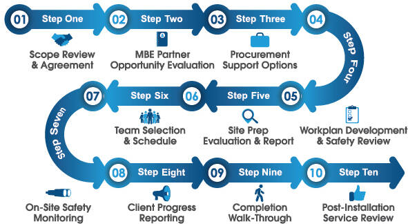 Blue and white infographic outlining CCS service process